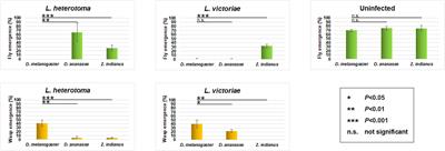 Distinctive features of Zaprionus indianus hemocyte differentiation and function revealed by transcriptomic analysis